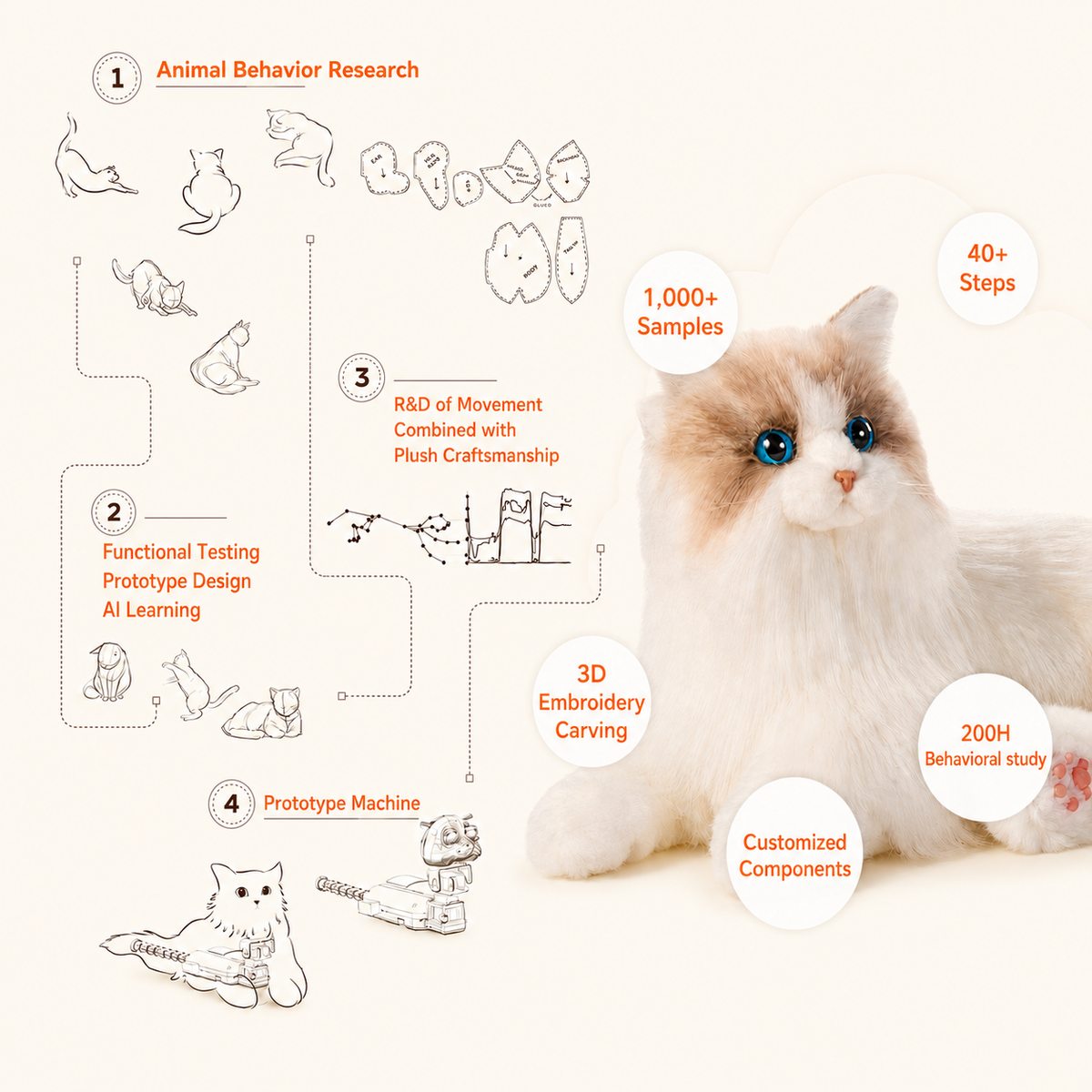 Percy Robot Cat – Voice,Purring & Heartbeat for Comfort